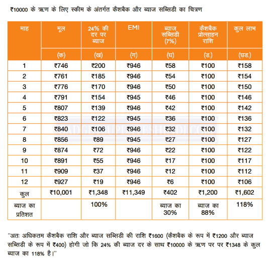 Illustration of cashback and interest subsidy under the scheme for loan of 10000