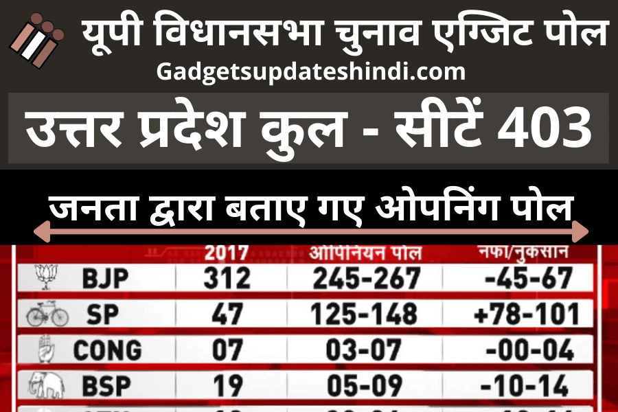 UP Election Exit Polls Today 2022 - Exit Polls, Public Opinion on Assembly elections